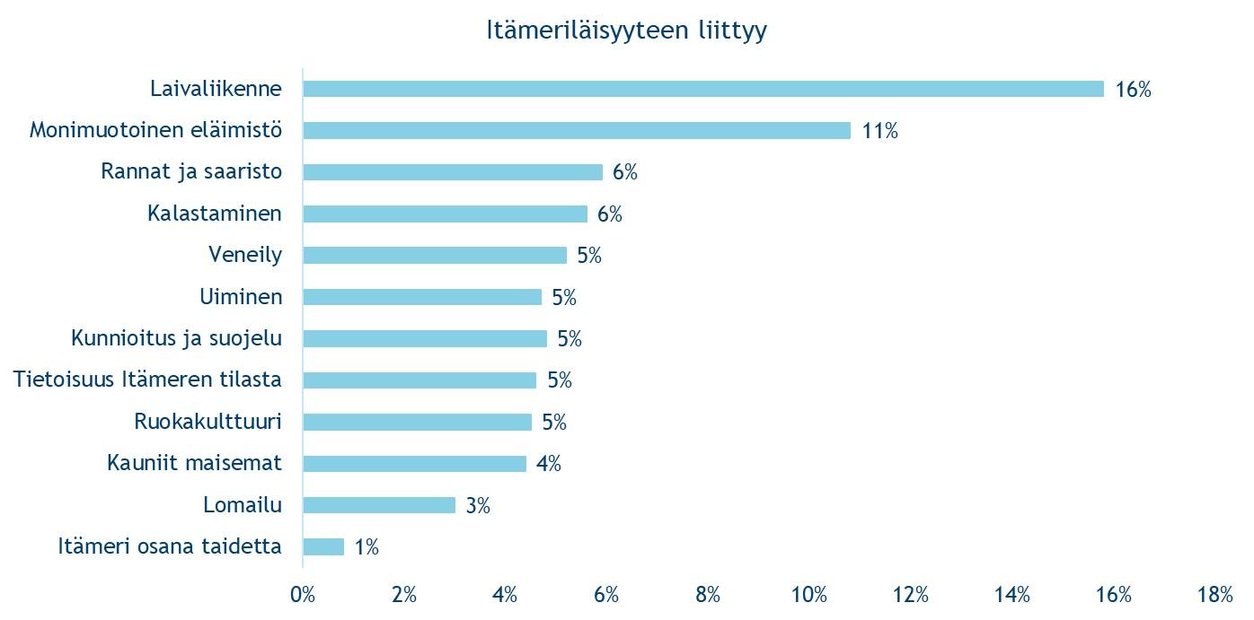 Nuorilta kysyttiin, mitä heidän mielestään kuuluu itämeriläiseen identiteettiin. Lähde: Fountain Park