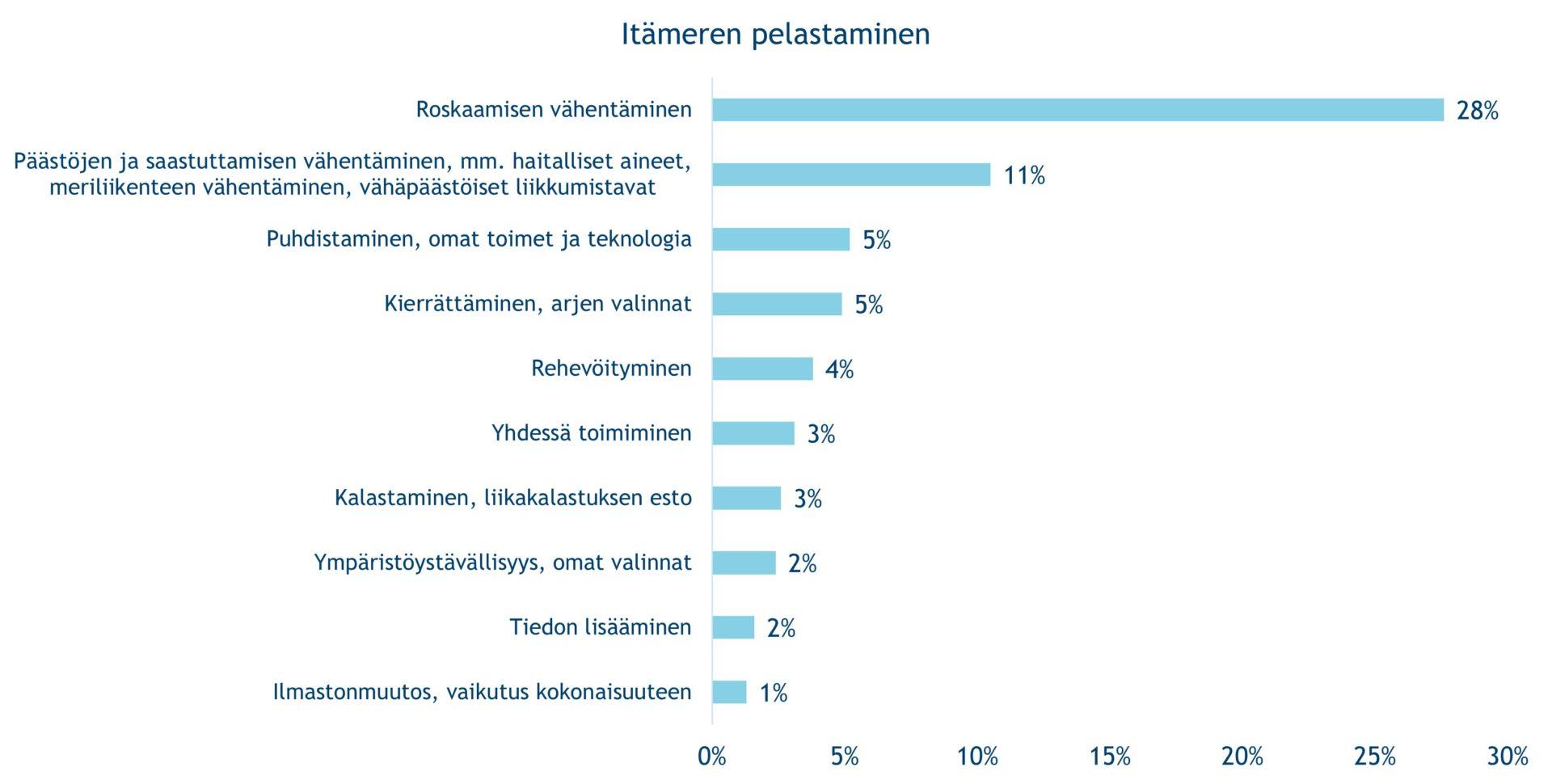 Itämeren pelastamisen keinot nuorten silmin. Nuorilta kysyttiin: Mitä on tapahtunut, kun Itämeri voi hyvin ja pelastaminen on onnistunut? Omasanaiset vastaukset on jaoteltu teemaluokkiin vastauksen sisällön mukaan. Lähde: Fountain Park