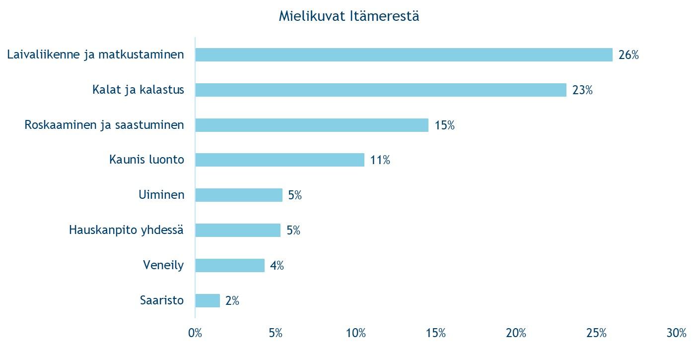 Nuorten Itämereen liittämät merkitykset ja assosiaatiot. Tarkastelussa koko Suomi. Lähde: Fountain Park