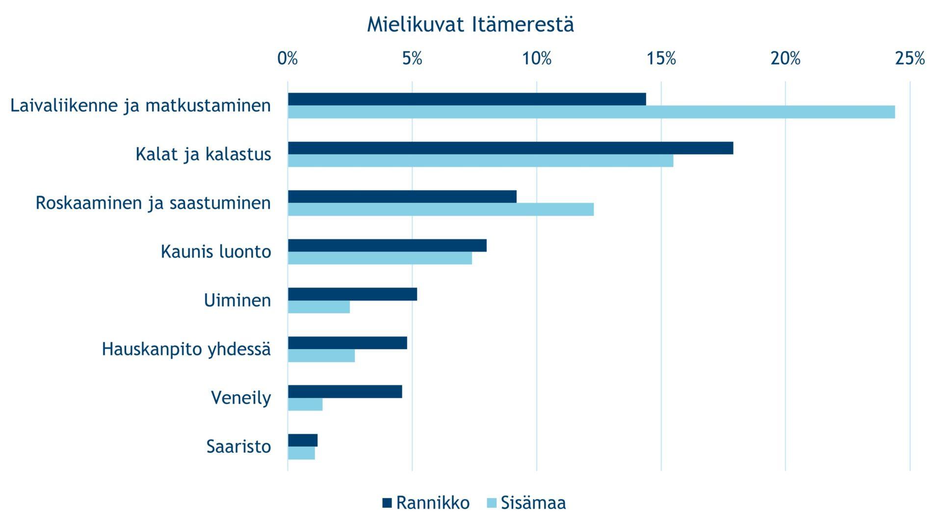 Nuorten Itämereen liittämät merkitykset ja assosiaatiot. Tarkastelussa erot rannikon ja sisämaan välillä. Lähde: Fountain Park